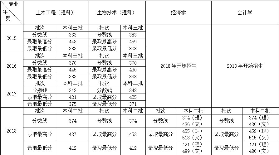 bat365在线平台官方网站2015-2018年录取分数线.png